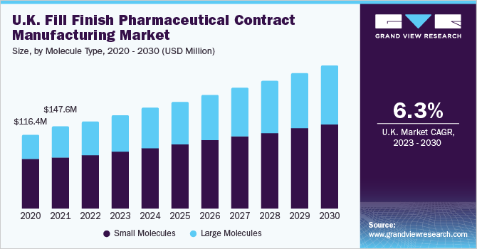 U.K. fill finish pharmaceutical contract manufacturing market size, by Molecule Type, 2020 - 2030 (USD Million)