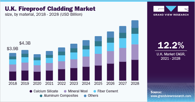 U.K. fireproof cladding market size, by material, 2018 - 2028 (USD Billion)