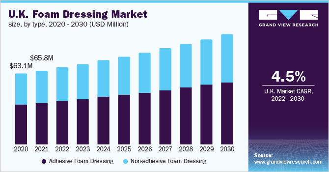U.K. foam dressing market size, by type, 2020 - 2030 (USD Million)