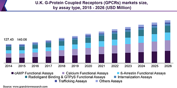 U.K. G-Protein Coupled Receptors (GPCRs) markets size, by assay type, 2015 - 2026 (USD Million)