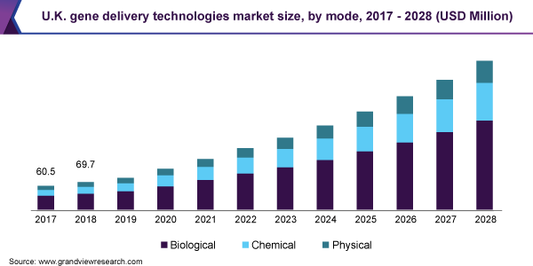 U.K. gene delivery technologies market size, by mode, 2017 - 2028 (USD Million)