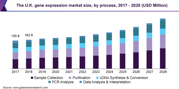 The U.K. gene expression market size, by process, 2017 - 2028 (USD Million)