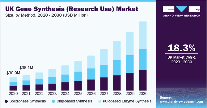 UK Gene Synthesis (Research Use) market size and growth rate, 2023 - 2030