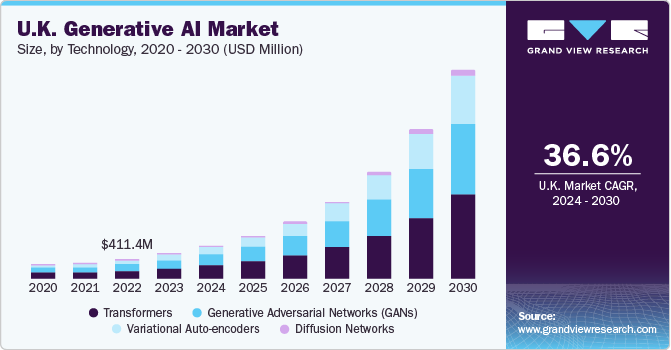 U.K. Generative AI Market size, by type, 2024 - 2030 (USD Million)