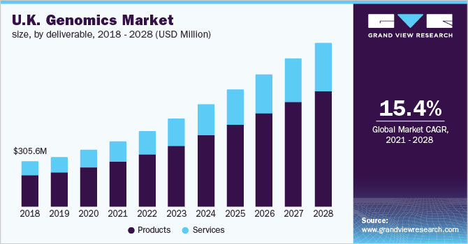 U.K Genomics Market size, by deliverable, 2018-2028 (USD Million)