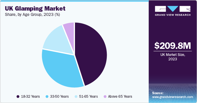 UK glamping market share, by age group, 2023 (%)