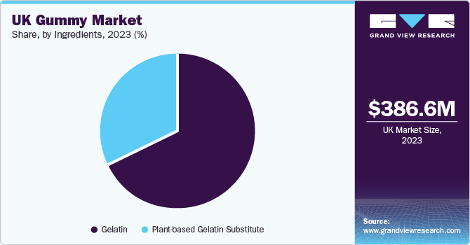 UK Gummy Market Share, by Ingredients, 2023 (%)