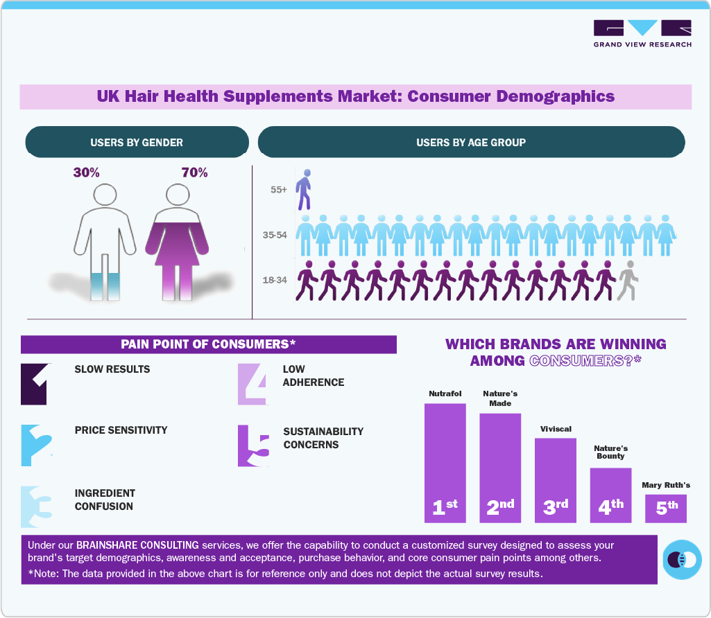 UK Hair Health Supplements Market Consumer Demographics