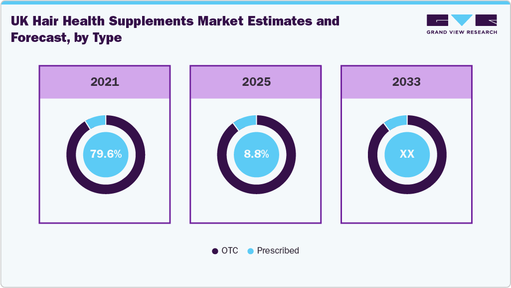UK Hair Health Supplements Market Estimates and Forecast, by Type