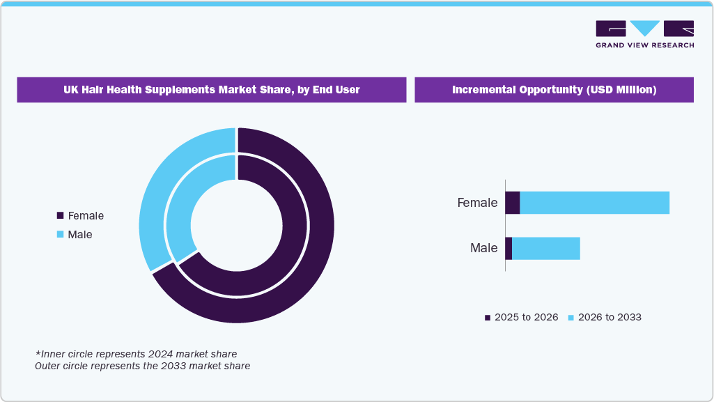 UK Hair Health Supplements Market Share, by End Use