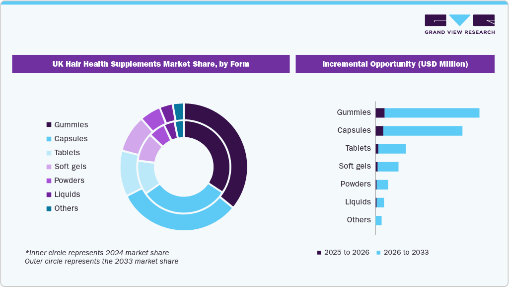 UK Hair Health Supplements Market Share, by Form