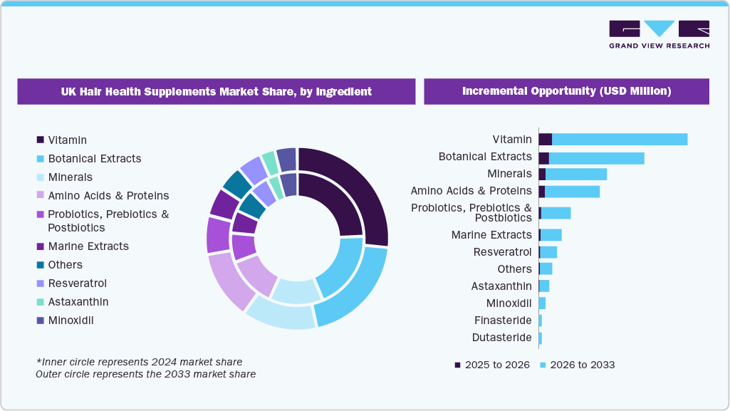 UK Hair Health Supplements Market Share, by Ingredient