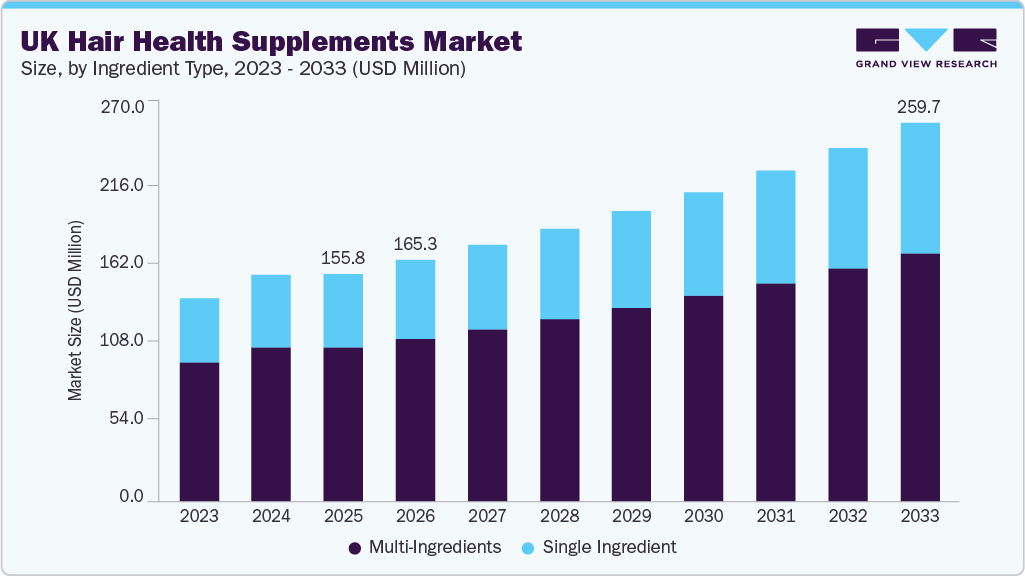 UK hair health supplements market size and growth forecast (2023-2033)
