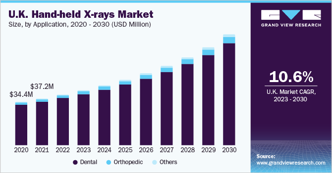 U.K. hand-held x-rays market size, by Application, 2020 - 2030 (USD Million)