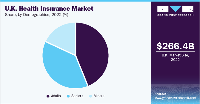  UK health insurance market share, by demographics, 2022 (%)