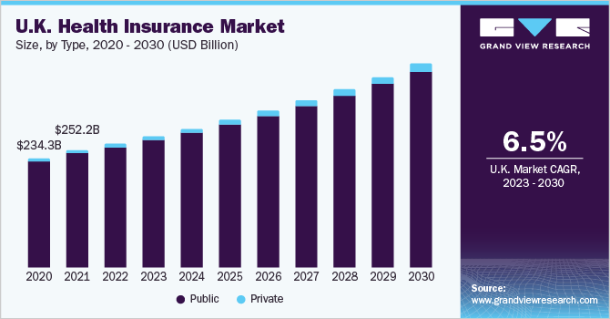  UK health insurance market size, by type, 2020 - 2030 (USD Billion)