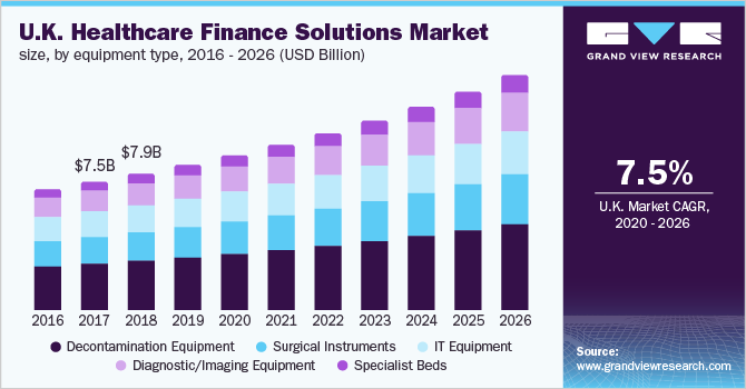 UK Healthcare Finance Solutions Market Size, By Equipment, 2015 - 2026 (USD Billion)