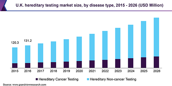 Hereditary Testing Market