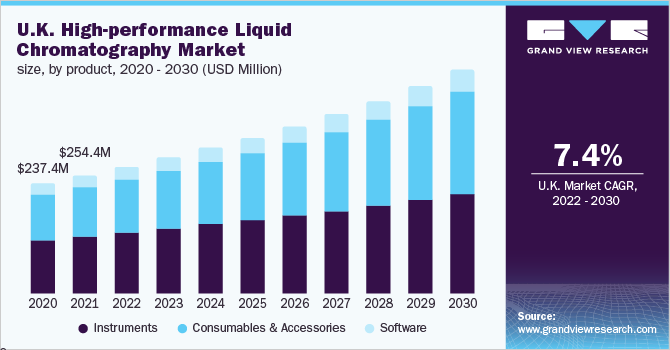 U.K. high-performance liquid chromatography market size, by product, 2020 - 2030 (USD Million)