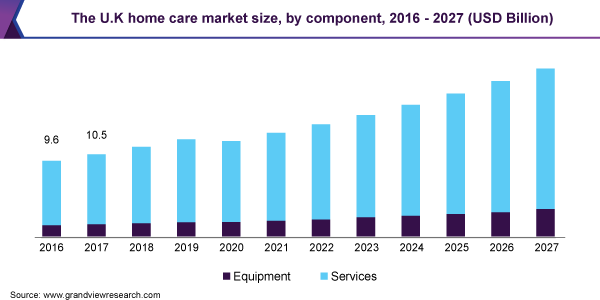 The U.K home care market size