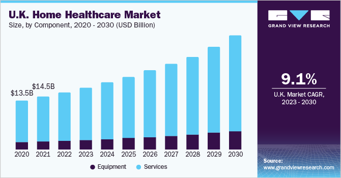 U.K.  Home Healthcare market size and growth rate, 2023 - 2030