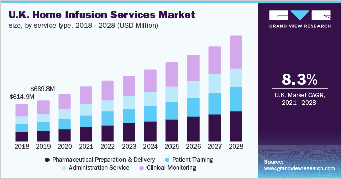 U.K. home infusion services market size, by service type, 2018 - 2028 (USD Million)