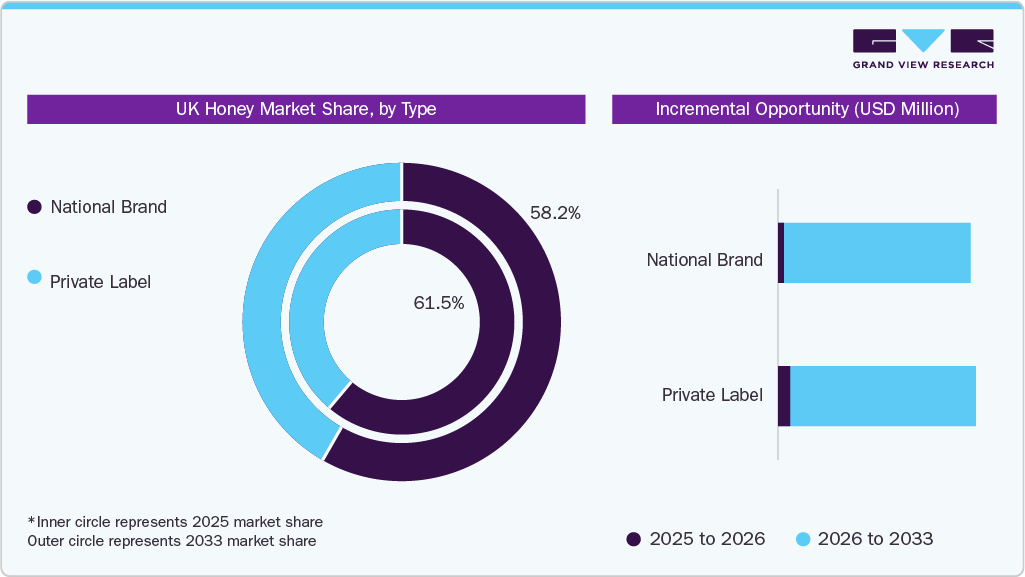 UK Honey Market Share, by Type