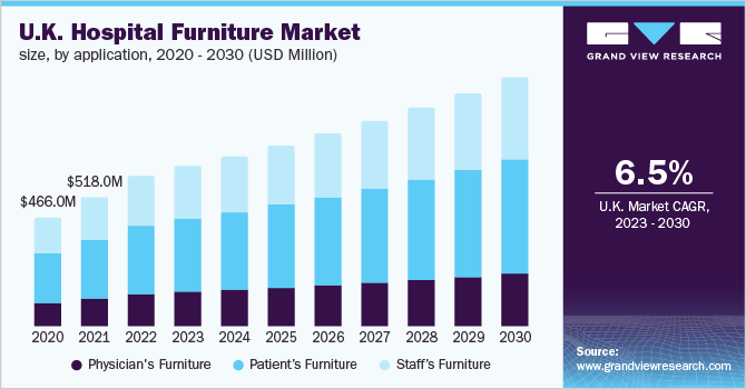  U.K. hospital furniture market size, by application, 2020 - 2030 (USD Million)