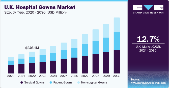 U.K. hospital gowns market size and growth rate, 2024 - 2030