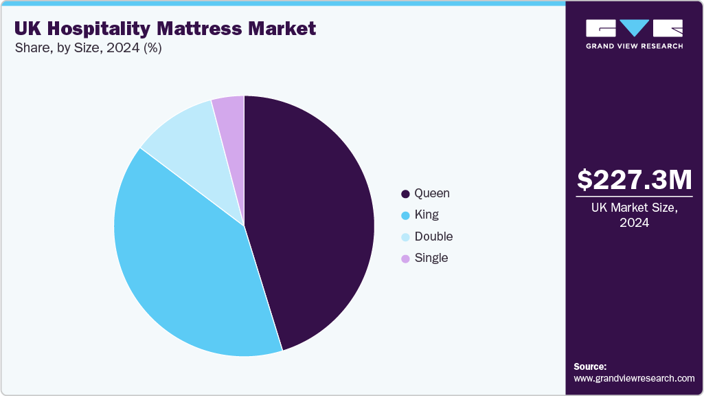 UK Hospitality Mattress Market Share