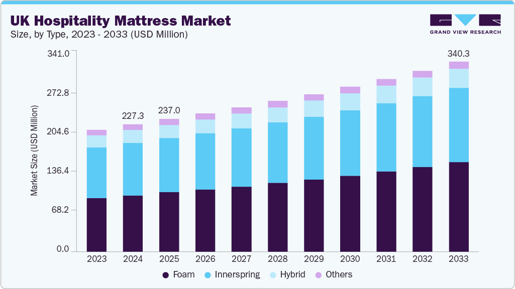 UK hospitality mattress market size and growth forecast (2023-2033)