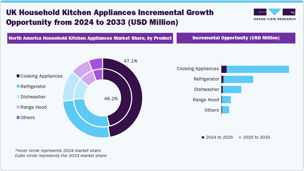UK Household Kitchen Appliances Incremental Growth Opportunity from 2024 to 2033 (USD Million)