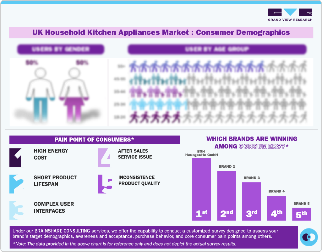 UK Household Kitchen Appliances Market: Consumer Demographics