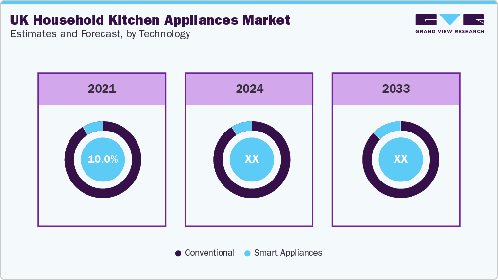 UK Household Kitchen Appliances Market Estimates and Forecast, by Technology