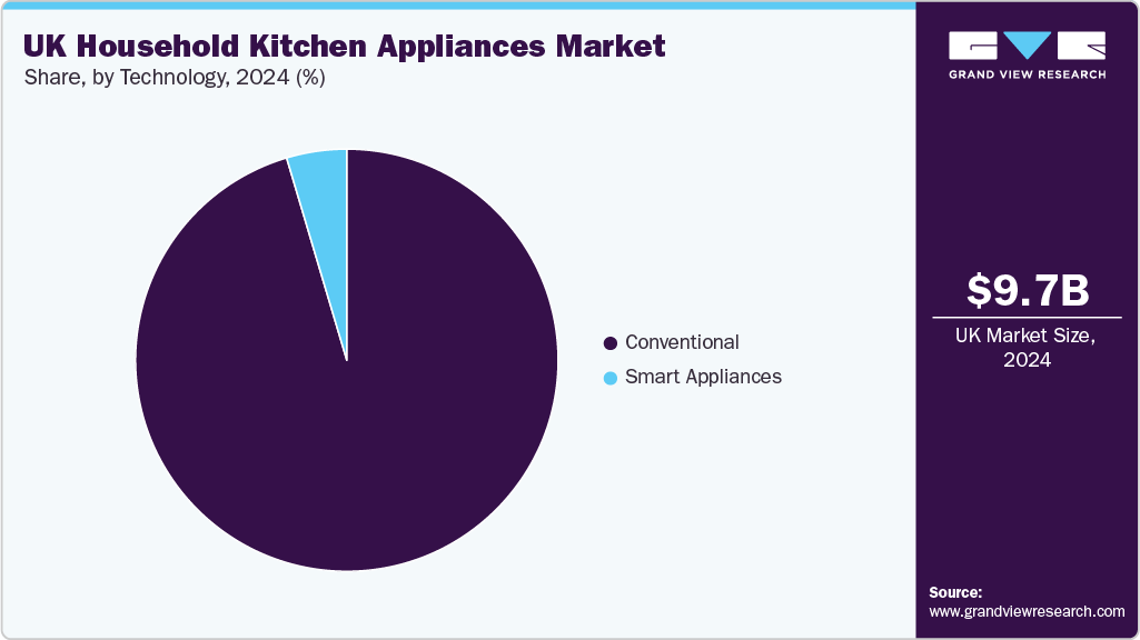 UK Household Kitchen Appliances Market Share