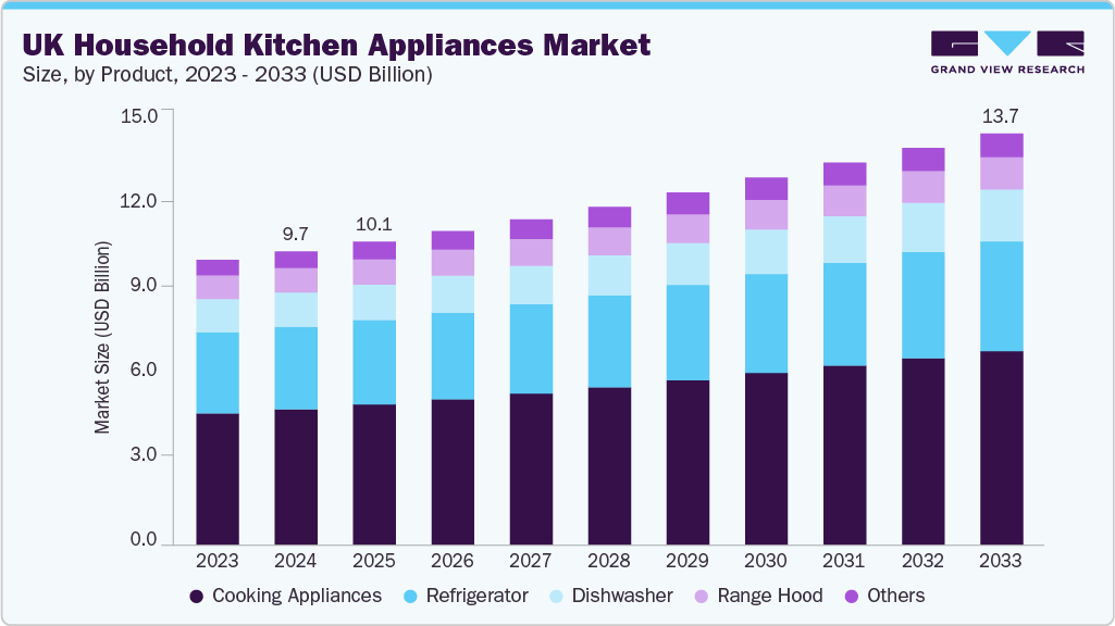 UK household kitchen appliances market size and growth forecast (2023-2033)