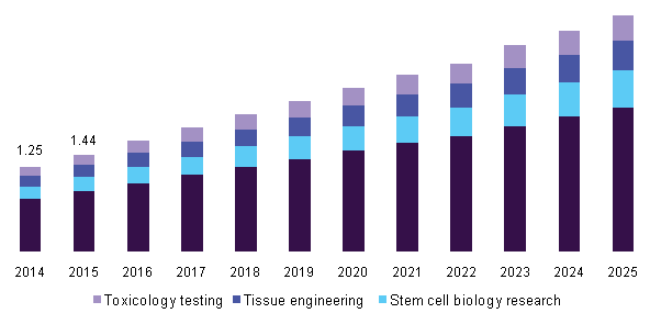 UK human embryonic stem cells market