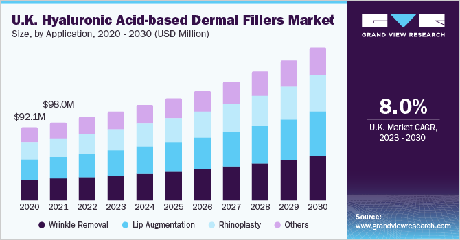 UK Hyaluronic Acid-based Dermal Fillers market size and growth rate, 2023 - 2030