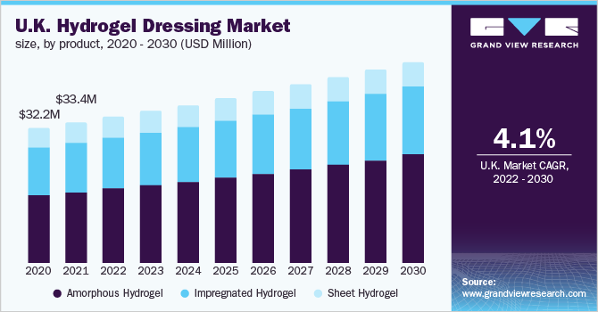  U.K. hydrogel dressing market size, by product, 2020 - 2030 (USD Million)
