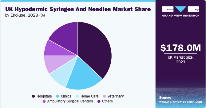 UK Hypodermic Syringes And Needles Market Share by End-use, 2023 (%)
