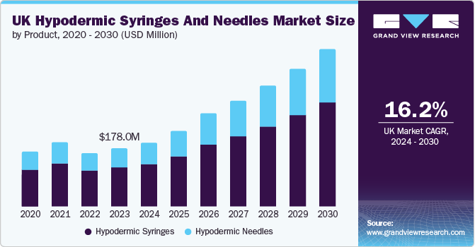 UK Hypodermic Syringes And Needles Market Size by Product, 2020 - 2030 (USD Million)