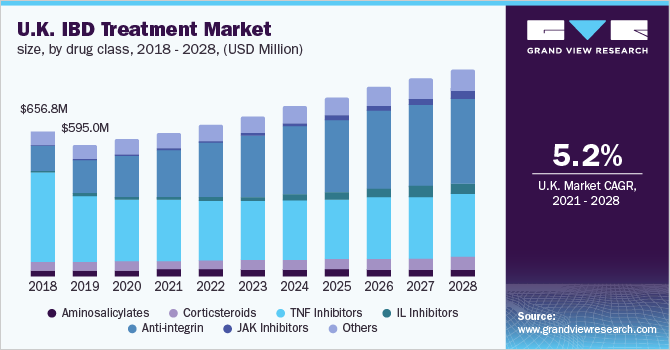 U.K. IBD treatment market size, by drug class, 2018 - 2028 (USD Million)