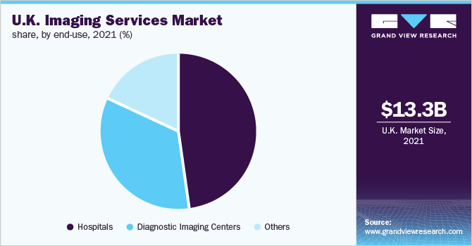 U.K. imaging services market Share, by end-use, 2021 (%)