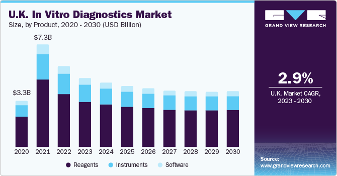 UK In Vitro Diagnostics Market size and growth rate, 2023 - 2030