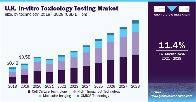 U.K. in-vitro toxicology testing market size, by technology, 2016 - 2027 (USD Million)