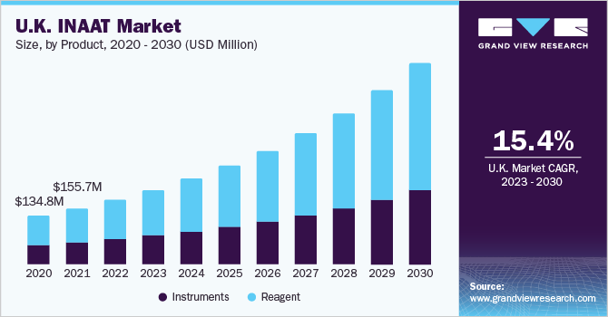 U.K. INAAT Market Size, By Product, 2020 - 2030 (USD Million)