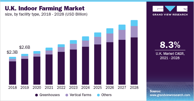 U.K. indoor farming market size, by facility type, 2018 - 2028 (USD Billion)