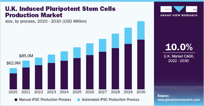 U.K. induced pluripotent stem cells production market size, by process, 2020 - 2030 (USD Million)