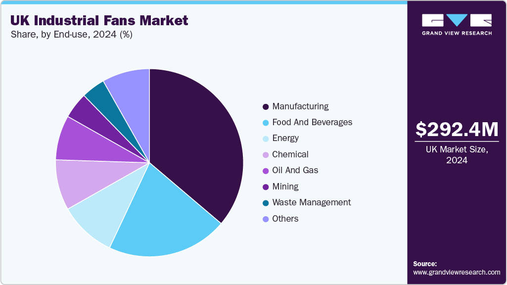 UK Industrial Fans Market Share