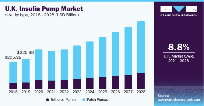 U.K. insulin pump market, by type, 2018 - 2028 (USD Billion)